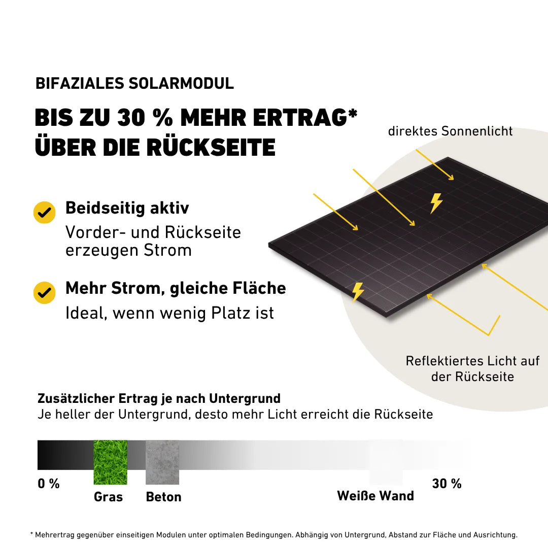 Darstellung Leistungssteigerung Bifaziale Solarmodule