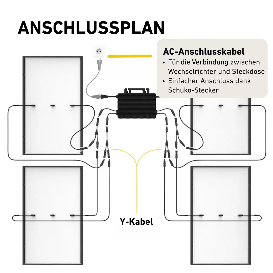 Anschlussplan Darstellung vier Solarmodule MC4-Verlängerungskabel und Anschlusskabel