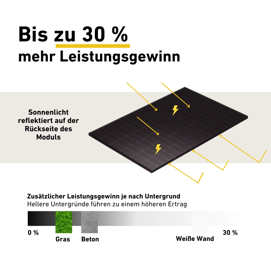Darstellung Leistungssteigerung Bifaziale Solarmodule 